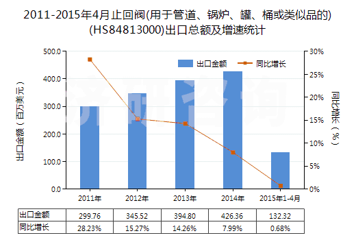 2011-2015年4月止回閥(用于管道、鍋爐、罐、桶或類似品的)(HS84813000)出口總額及增速統(tǒng)計
